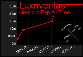 Total Graph of Luxnveritas