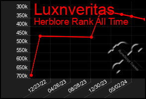 Total Graph of Luxnveritas