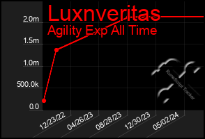 Total Graph of Luxnveritas