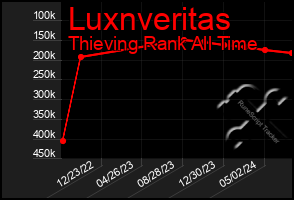 Total Graph of Luxnveritas