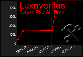 Total Graph of Luxnveritas