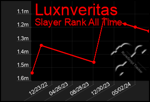 Total Graph of Luxnveritas