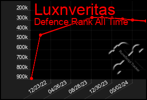 Total Graph of Luxnveritas