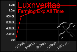 Total Graph of Luxnveritas