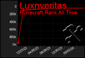 Total Graph of Luxnveritas