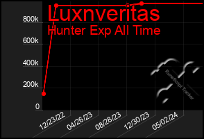 Total Graph of Luxnveritas