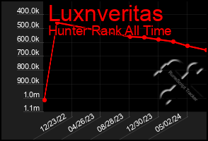 Total Graph of Luxnveritas