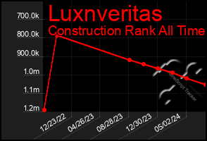 Total Graph of Luxnveritas