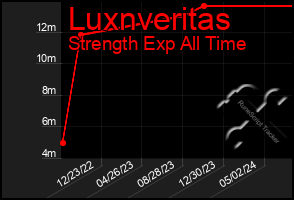 Total Graph of Luxnveritas