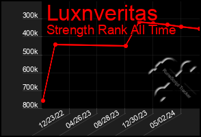 Total Graph of Luxnveritas