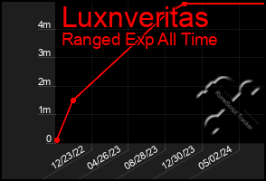 Total Graph of Luxnveritas