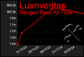 Total Graph of Luxnveritas