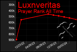 Total Graph of Luxnveritas