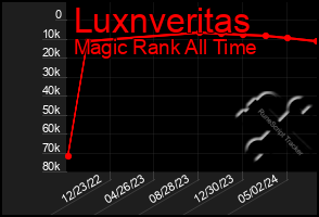 Total Graph of Luxnveritas