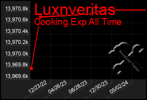 Total Graph of Luxnveritas