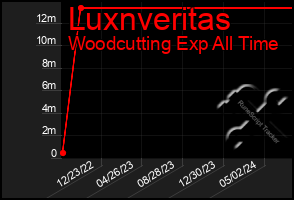 Total Graph of Luxnveritas