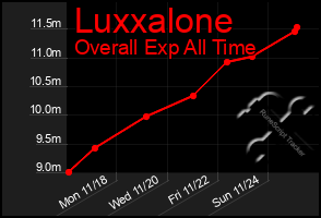 Total Graph of Luxxalone