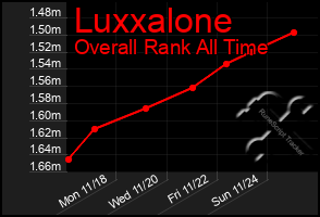 Total Graph of Luxxalone