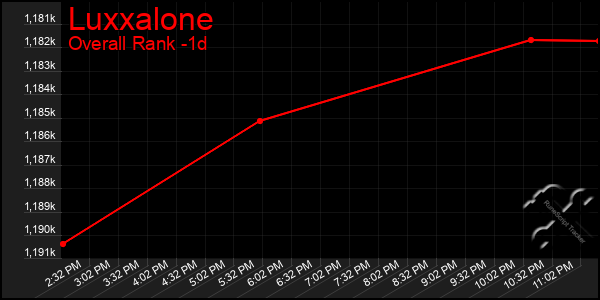 Last 24 Hours Graph of Luxxalone