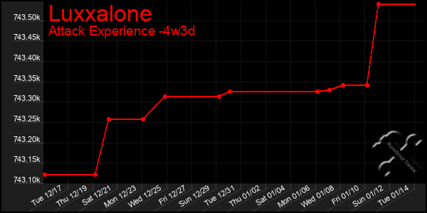 Last 31 Days Graph of Luxxalone