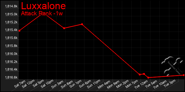 Last 7 Days Graph of Luxxalone