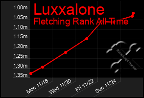 Total Graph of Luxxalone