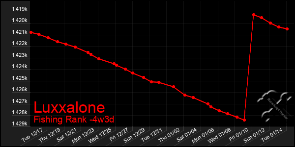 Last 31 Days Graph of Luxxalone