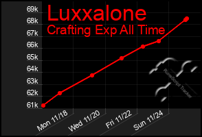 Total Graph of Luxxalone