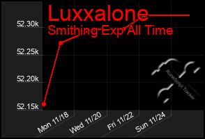 Total Graph of Luxxalone