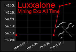 Total Graph of Luxxalone