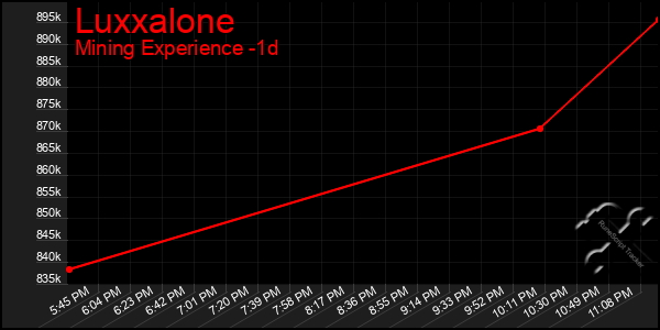 Last 24 Hours Graph of Luxxalone