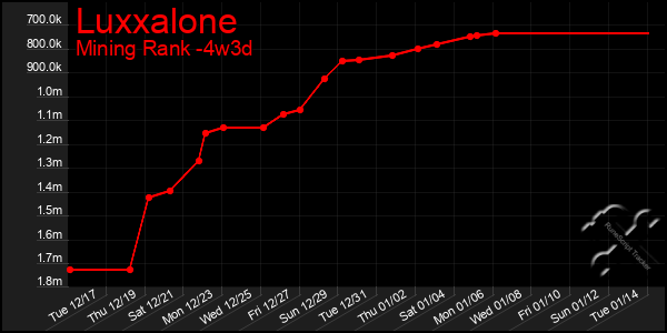 Last 31 Days Graph of Luxxalone