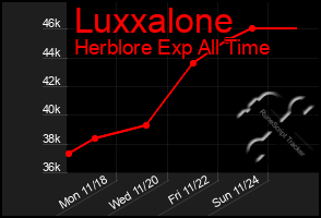 Total Graph of Luxxalone