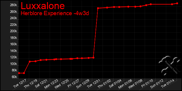 Last 31 Days Graph of Luxxalone