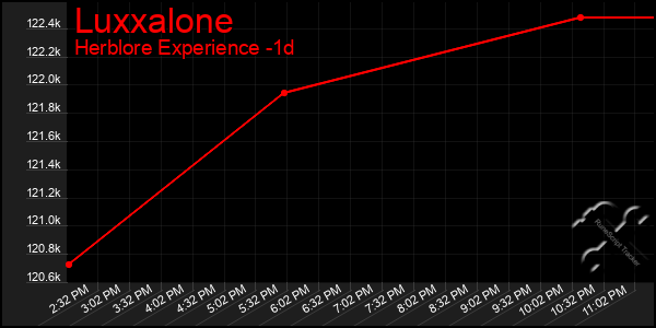 Last 24 Hours Graph of Luxxalone