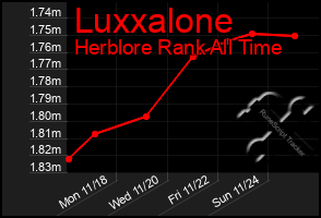 Total Graph of Luxxalone