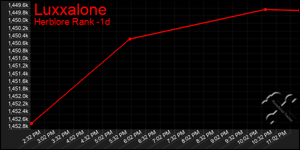 Last 24 Hours Graph of Luxxalone