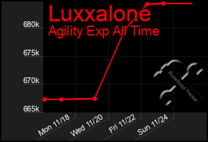 Total Graph of Luxxalone