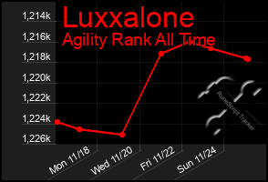 Total Graph of Luxxalone