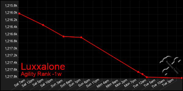 Last 7 Days Graph of Luxxalone