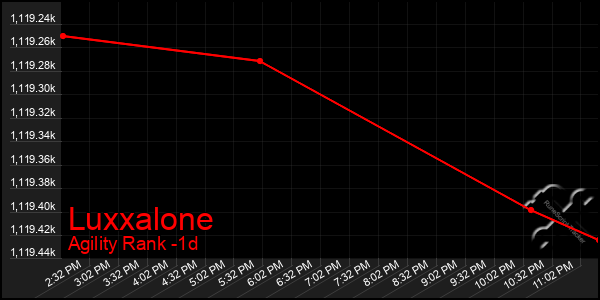 Last 24 Hours Graph of Luxxalone