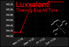 Total Graph of Luxxalone