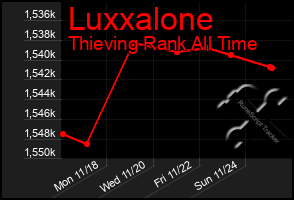 Total Graph of Luxxalone