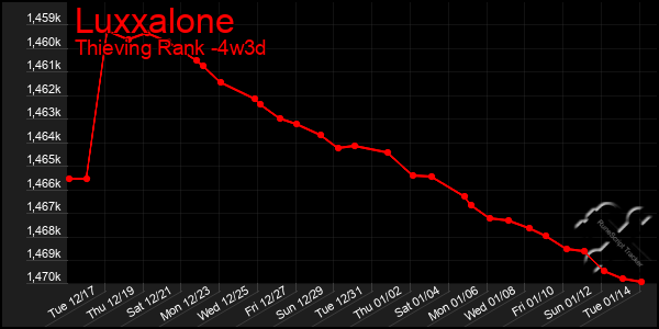 Last 31 Days Graph of Luxxalone