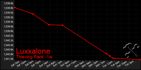 Last 7 Days Graph of Luxxalone