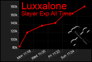 Total Graph of Luxxalone