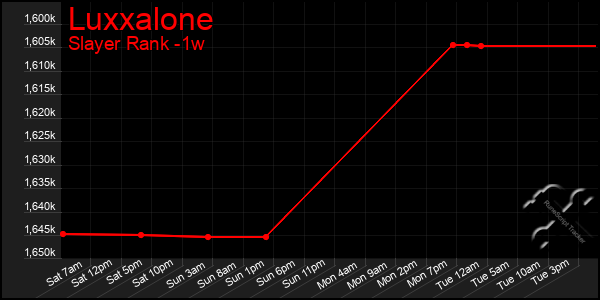 Last 7 Days Graph of Luxxalone