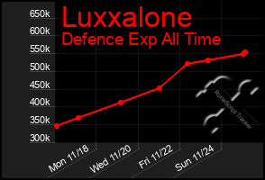 Total Graph of Luxxalone