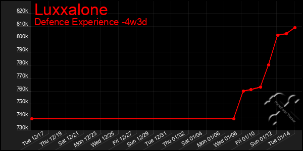 Last 31 Days Graph of Luxxalone