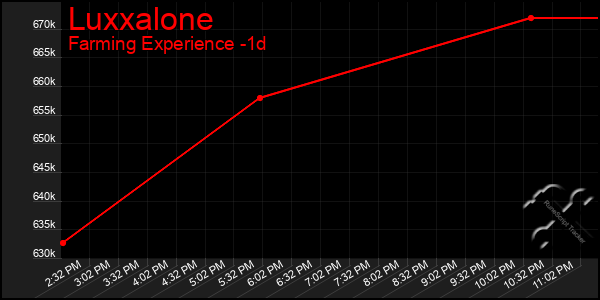 Last 24 Hours Graph of Luxxalone